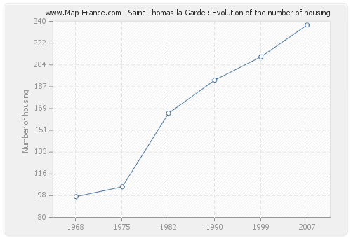 Saint-Thomas-la-Garde : Evolution of the number of housing