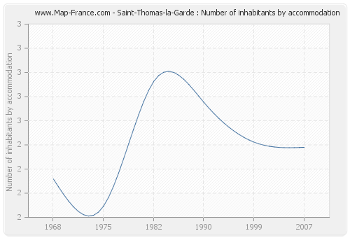 Saint-Thomas-la-Garde : Number of inhabitants by accommodation
