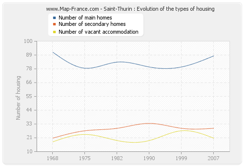 Saint-Thurin : Evolution of the types of housing