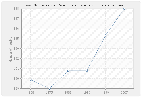 Saint-Thurin : Evolution of the number of housing