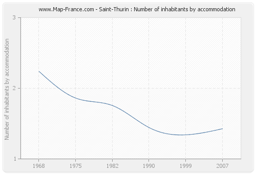 Saint-Thurin : Number of inhabitants by accommodation