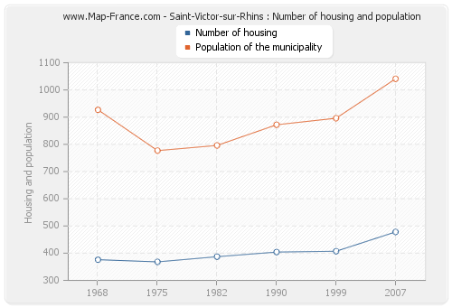 Saint-Victor-sur-Rhins : Number of housing and population