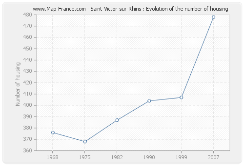 Saint-Victor-sur-Rhins : Evolution of the number of housing