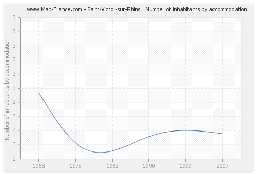 Saint-Victor-sur-Rhins : Number of inhabitants by accommodation