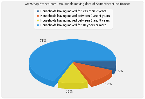 Household moving date of Saint-Vincent-de-Boisset