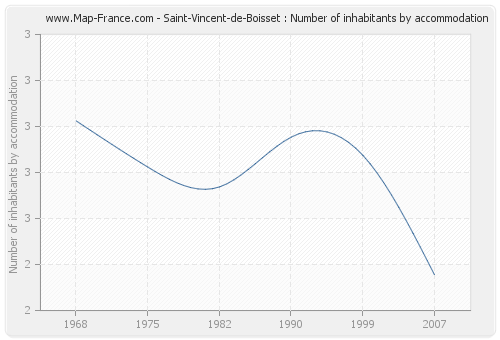 Saint-Vincent-de-Boisset : Number of inhabitants by accommodation