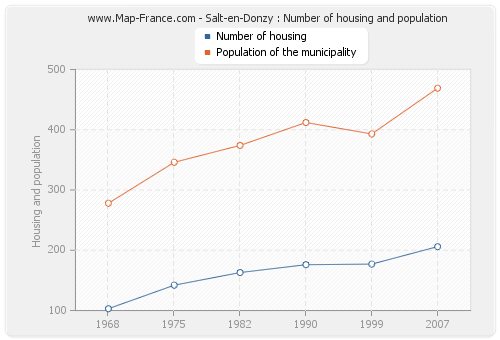 Salt-en-Donzy : Number of housing and population
