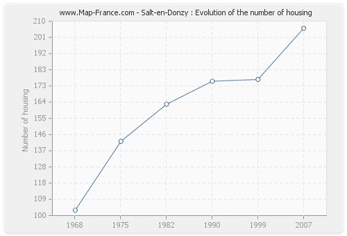 Salt-en-Donzy : Evolution of the number of housing