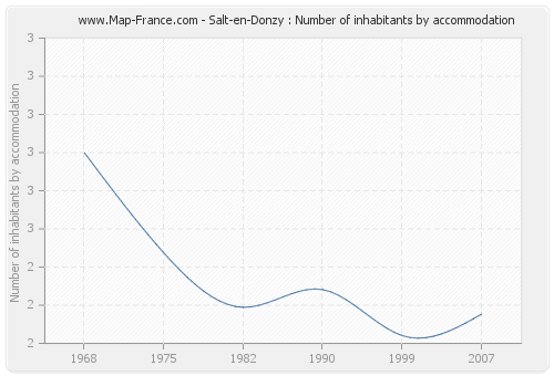 Salt-en-Donzy : Number of inhabitants by accommodation