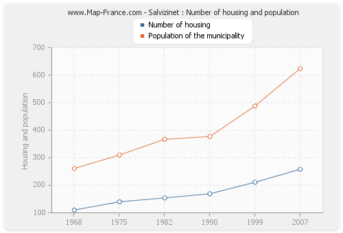 Salvizinet : Number of housing and population