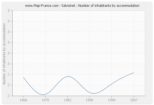 Salvizinet : Number of inhabitants by accommodation