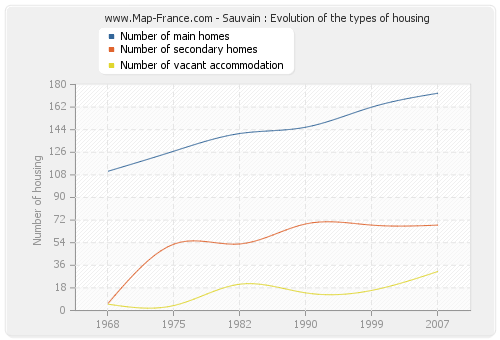 Sauvain : Evolution of the types of housing