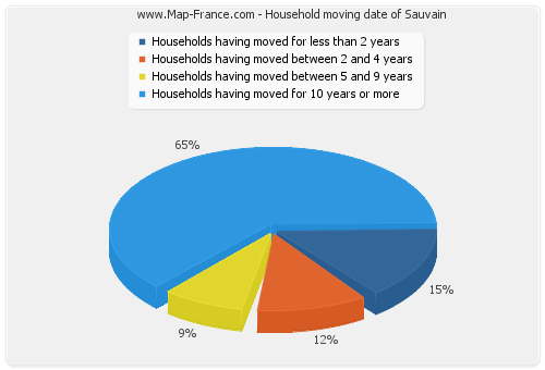 Household moving date of Sauvain