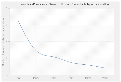Sauvain : Number of inhabitants by accommodation
