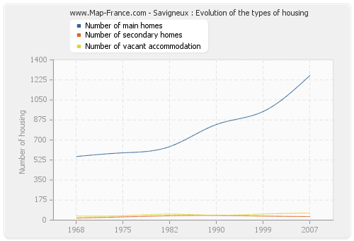 Savigneux : Evolution of the types of housing