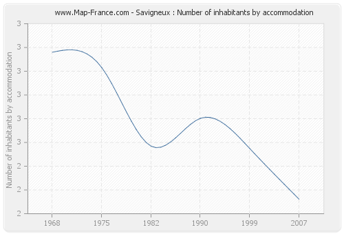 Savigneux : Number of inhabitants by accommodation