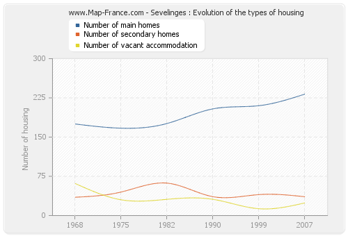 Sevelinges : Evolution of the types of housing