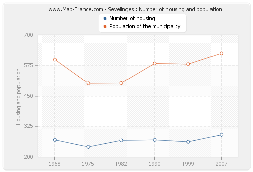 Sevelinges : Number of housing and population