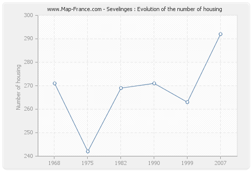 Sevelinges : Evolution of the number of housing