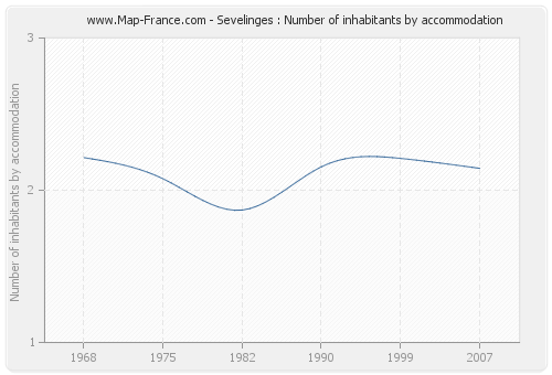 Sevelinges : Number of inhabitants by accommodation