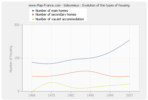 Soleymieux : Evolution of the types of housing