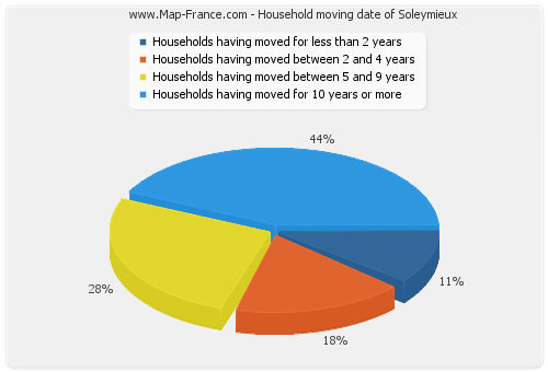 Household moving date of Soleymieux