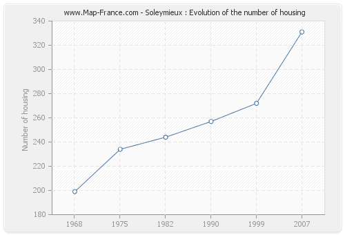 Soleymieux : Evolution of the number of housing