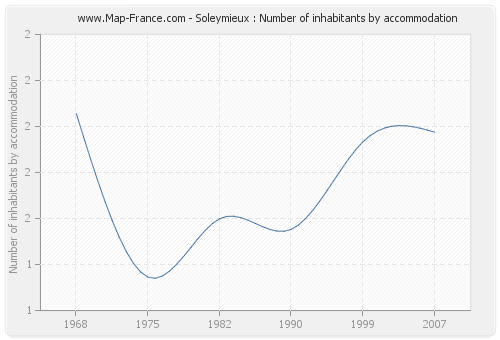 Soleymieux : Number of inhabitants by accommodation