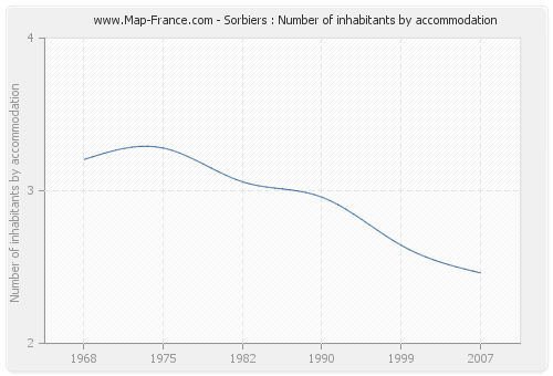 Sorbiers : Number of inhabitants by accommodation