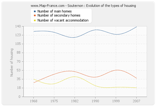 Souternon : Evolution of the types of housing
