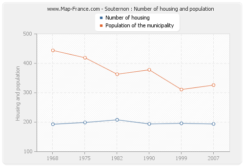 Souternon : Number of housing and population