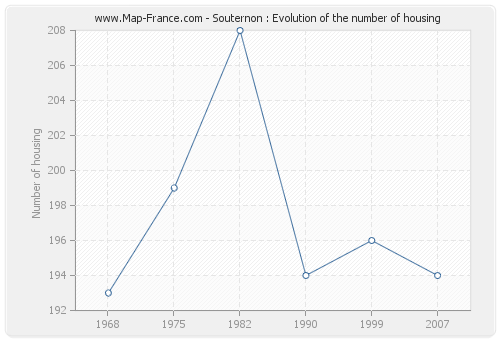 Souternon : Evolution of the number of housing