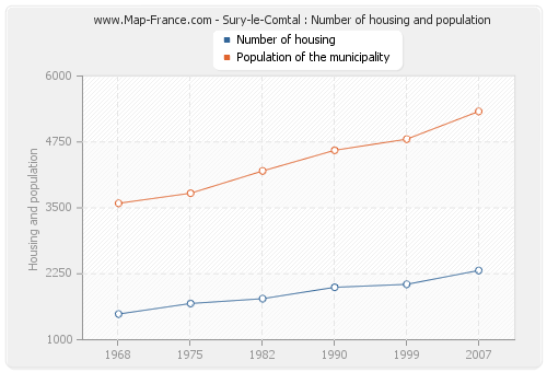 Sury-le-Comtal : Number of housing and population