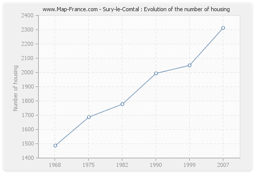 Sury-le-Comtal : Evolution of the number of housing