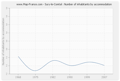 Sury-le-Comtal : Number of inhabitants by accommodation