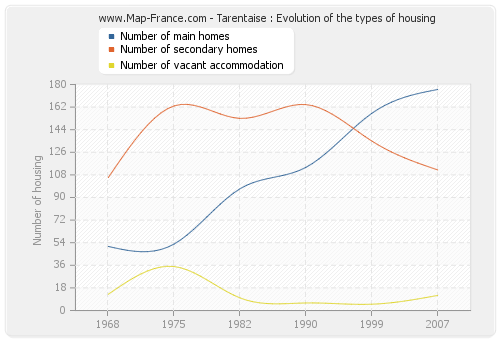 Tarentaise : Evolution of the types of housing