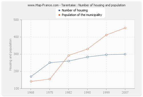 Tarentaise : Number of housing and population