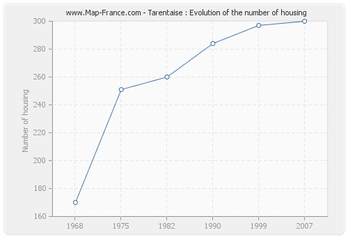 Tarentaise : Evolution of the number of housing