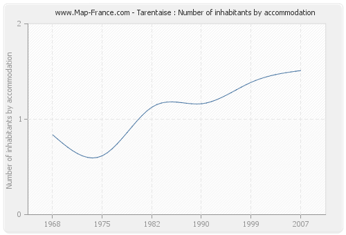 Tarentaise : Number of inhabitants by accommodation