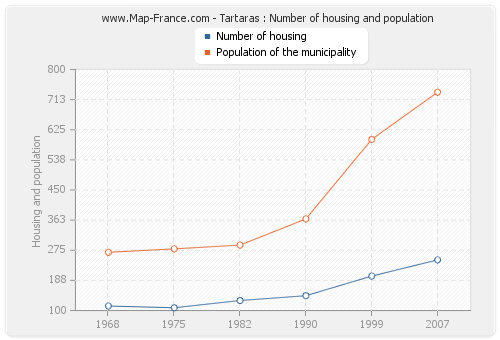 Tartaras : Number of housing and population