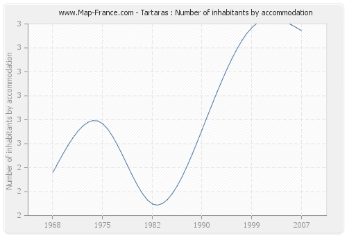 Tartaras : Number of inhabitants by accommodation