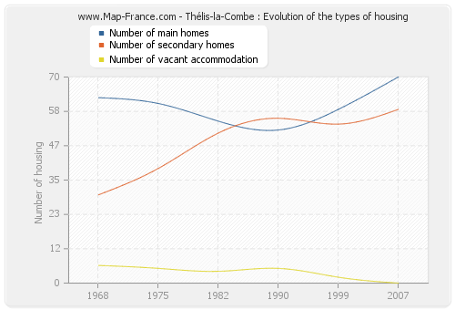 Thélis-la-Combe : Evolution of the types of housing