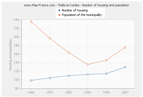 Thélis-la-Combe : Number of housing and population