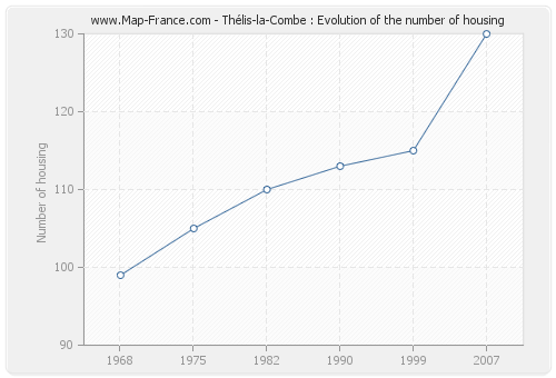 Thélis-la-Combe : Evolution of the number of housing