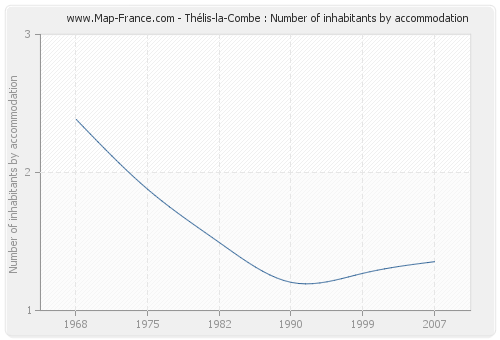 Thélis-la-Combe : Number of inhabitants by accommodation