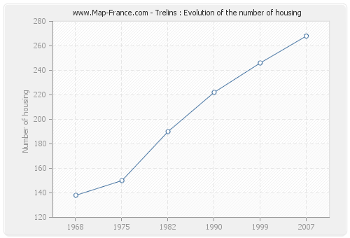 Trelins : Evolution of the number of housing