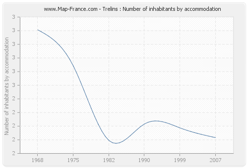 Trelins : Number of inhabitants by accommodation