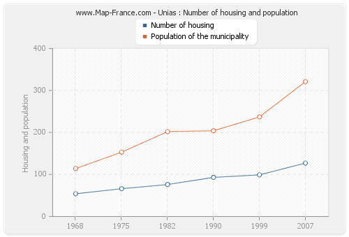 Unias : Number of housing and population