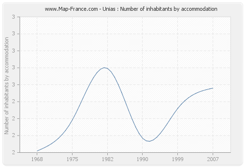 Unias : Number of inhabitants by accommodation