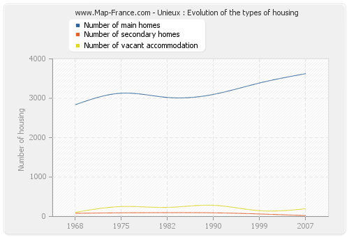 Unieux : Evolution of the types of housing